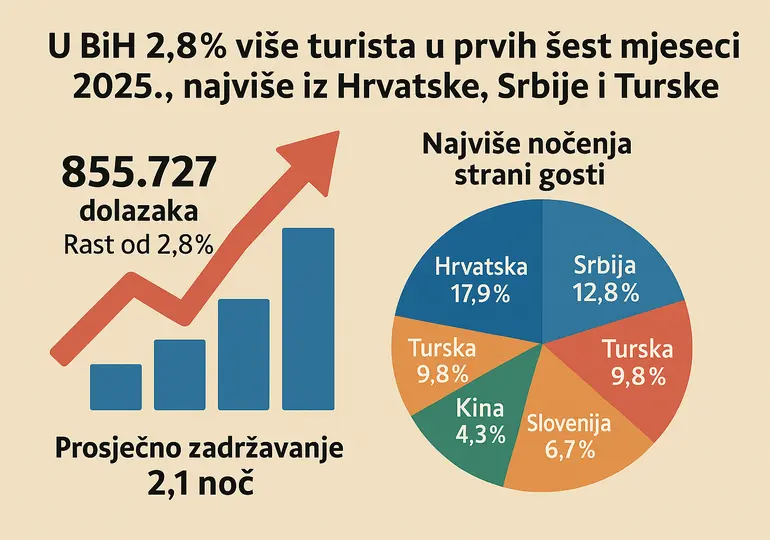 u-bih-28-vise-turista-u-prvih-sest-mjeseci-2025-najvise-iz-hrvatske-srbije-i-turske-27